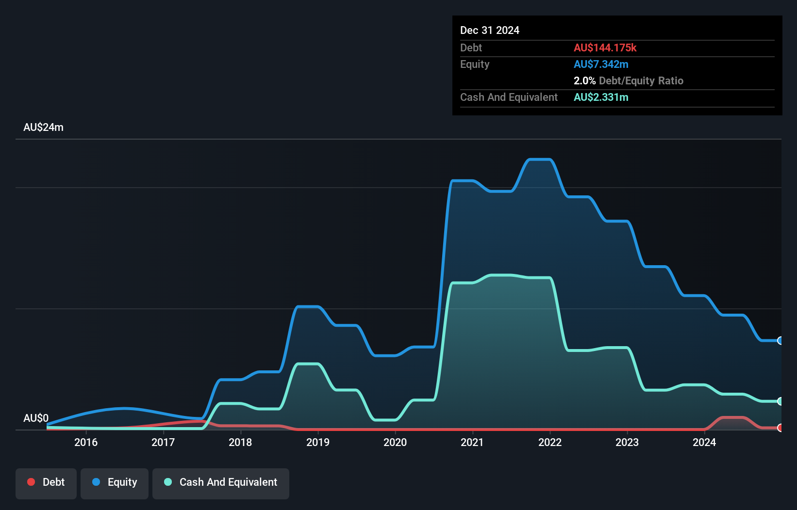 ASX:AR9 Debt to Equity History and Analysis as at Jan 2025