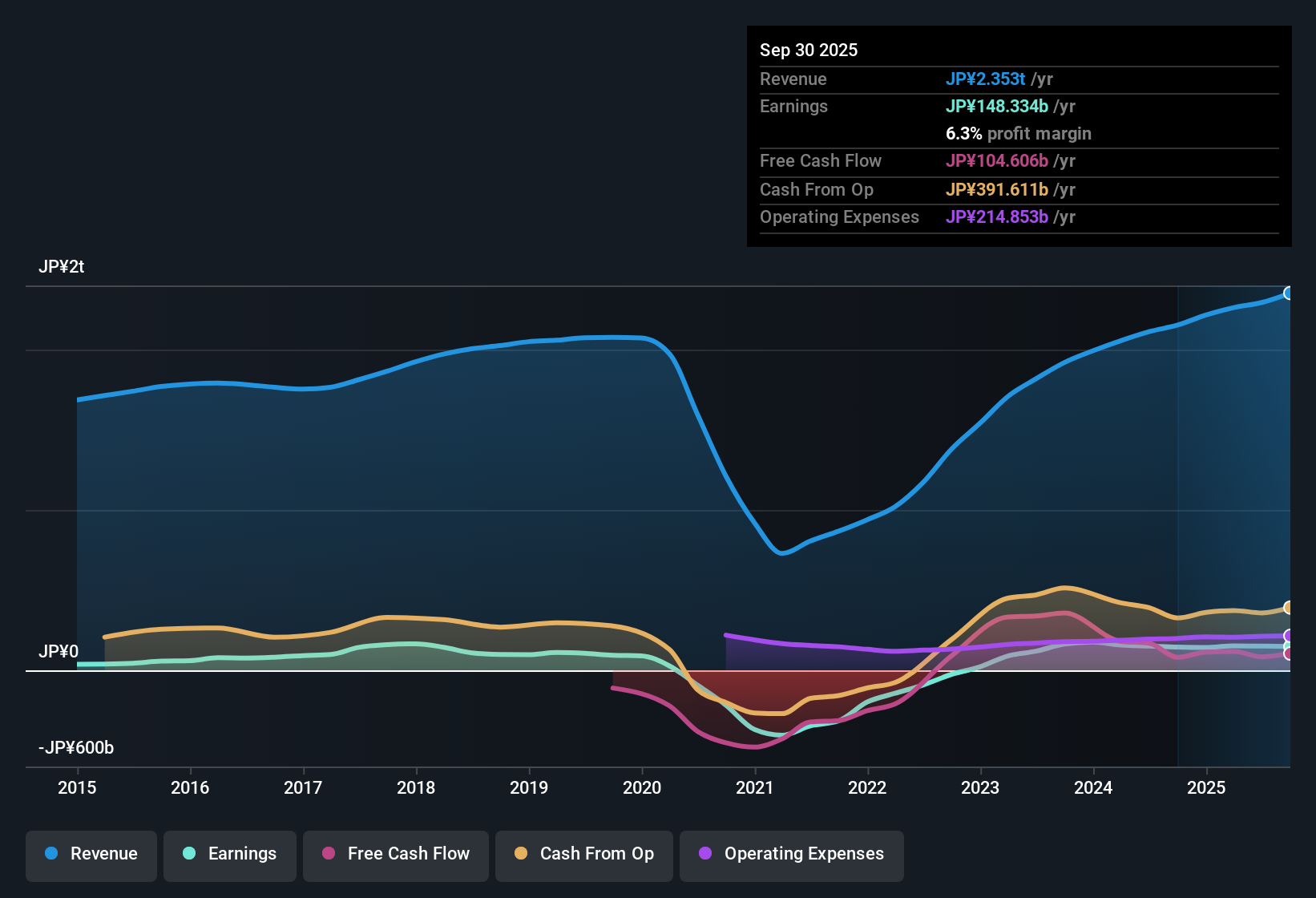 TSE:9202 Earnings & Revenue History as at Oct 2025