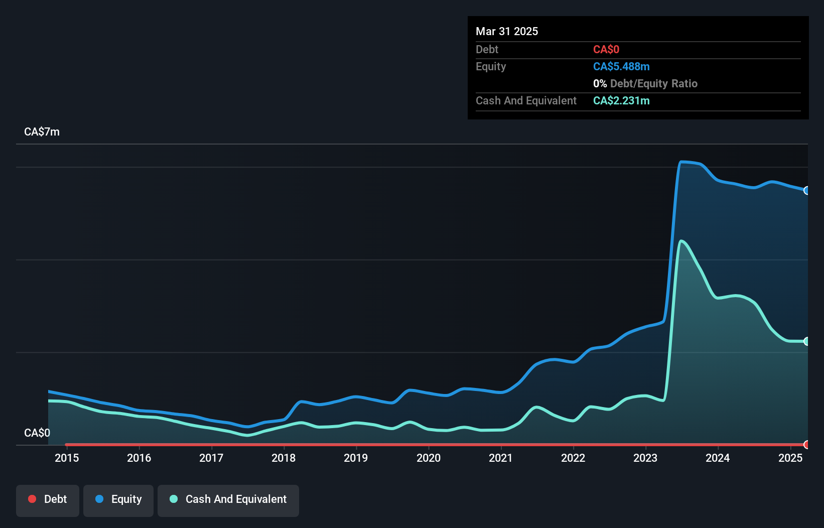 TSXV:DYG Debt to Equity History and Analysis as at Feb 2025