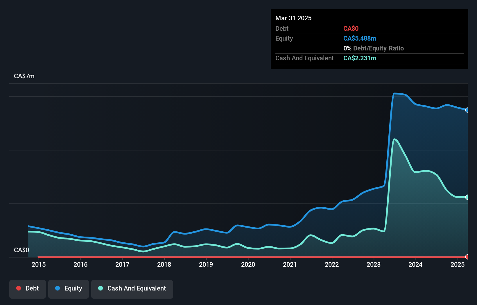 TSXV:DYG Debt to Equity History and Analysis as at Nov 2024