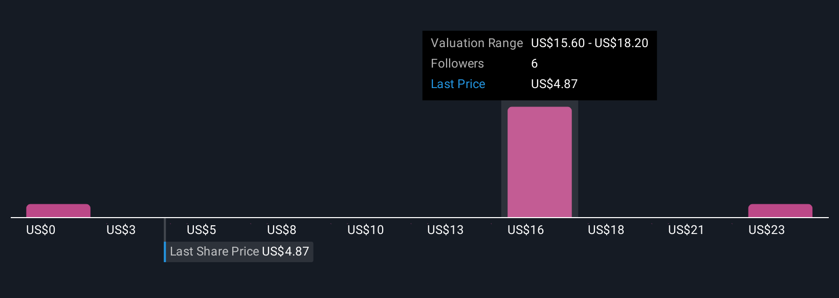 LRMR Community Fair Values as at Oct 2025