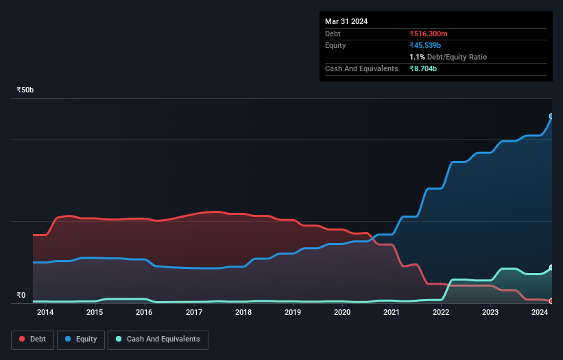 NSEI:GPIL Debt to Equity as at Sep 2024