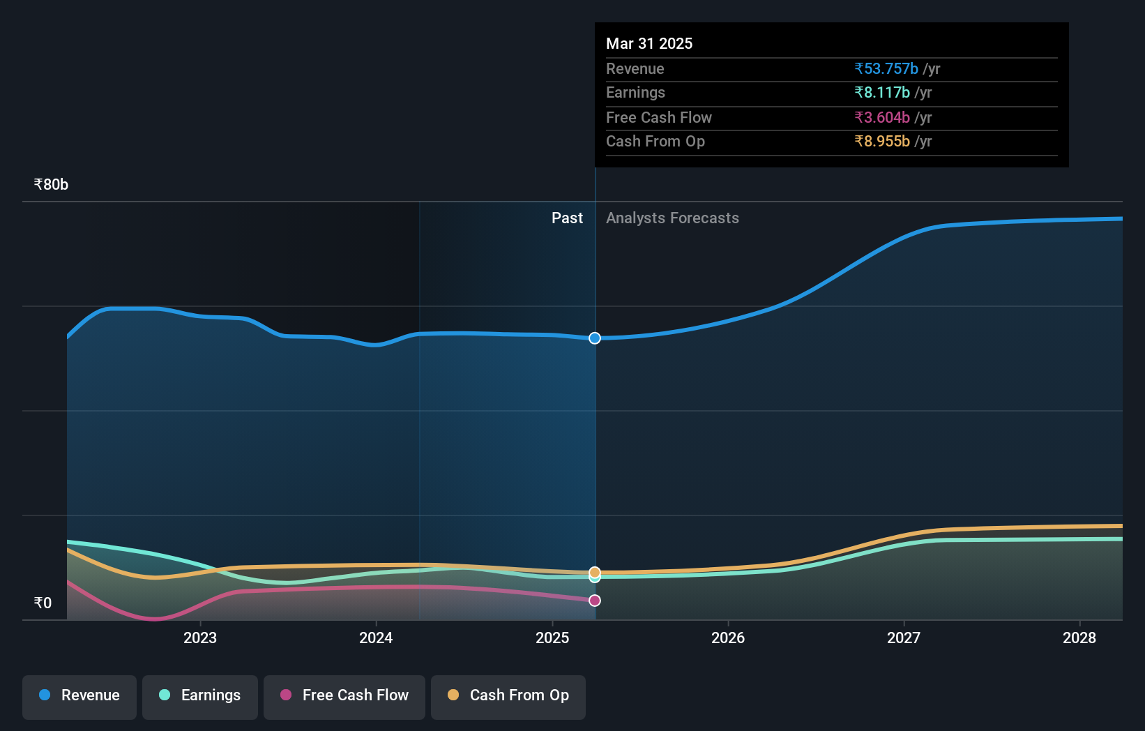 NSEI:GPIL Earnings and Revenue Growth as at Aug 2024