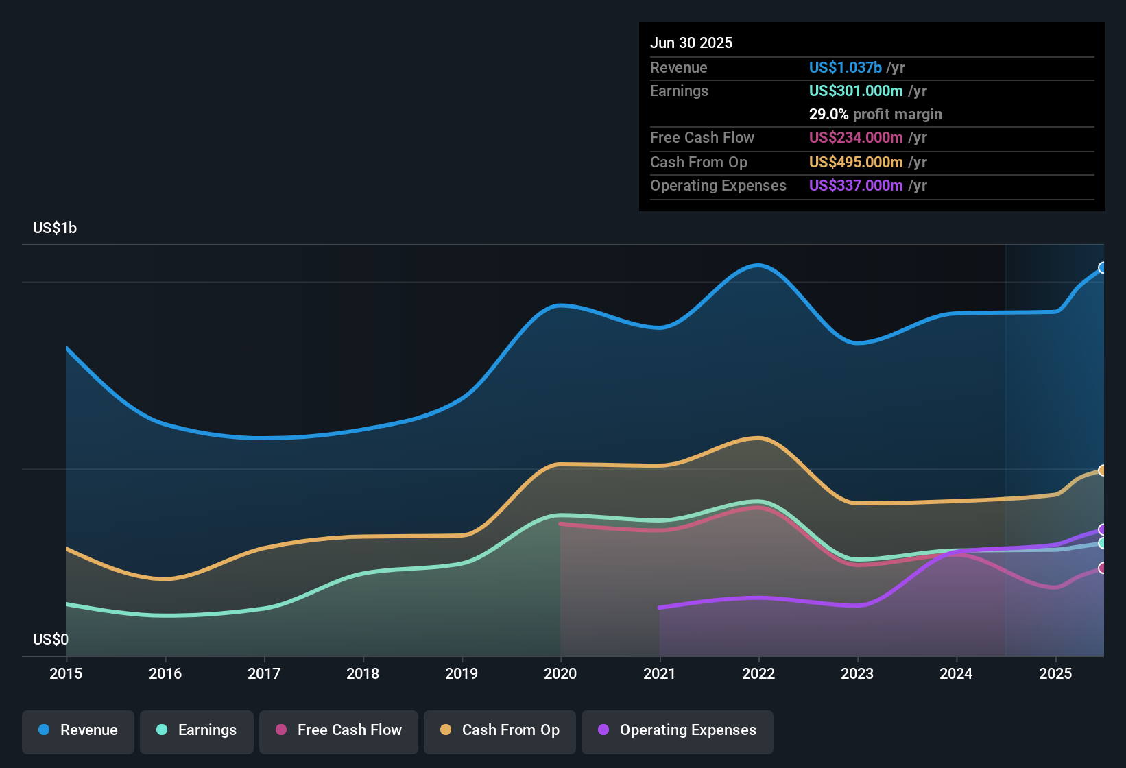 NasdaqGS:KYIV Earnings & Revenue History as at Nov 2025