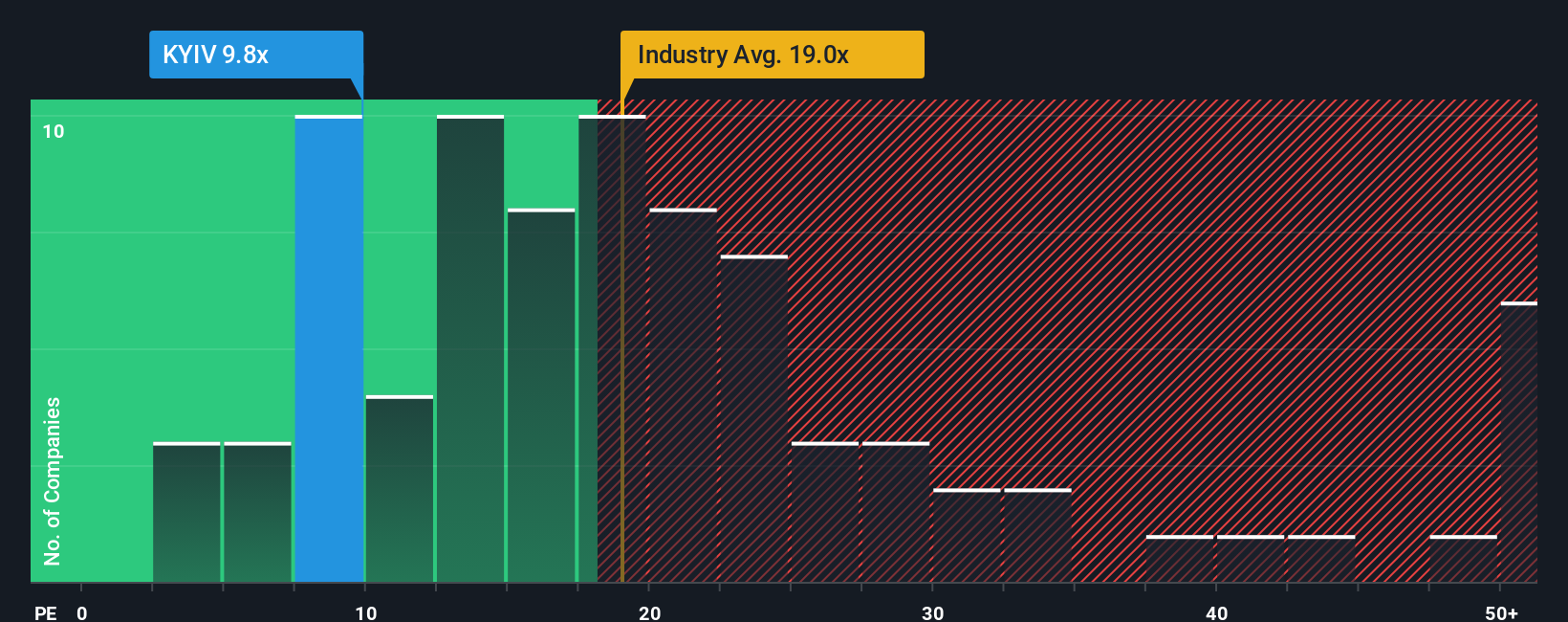 NasdaqGS:KYIV PE Ratio as at Nov 2025