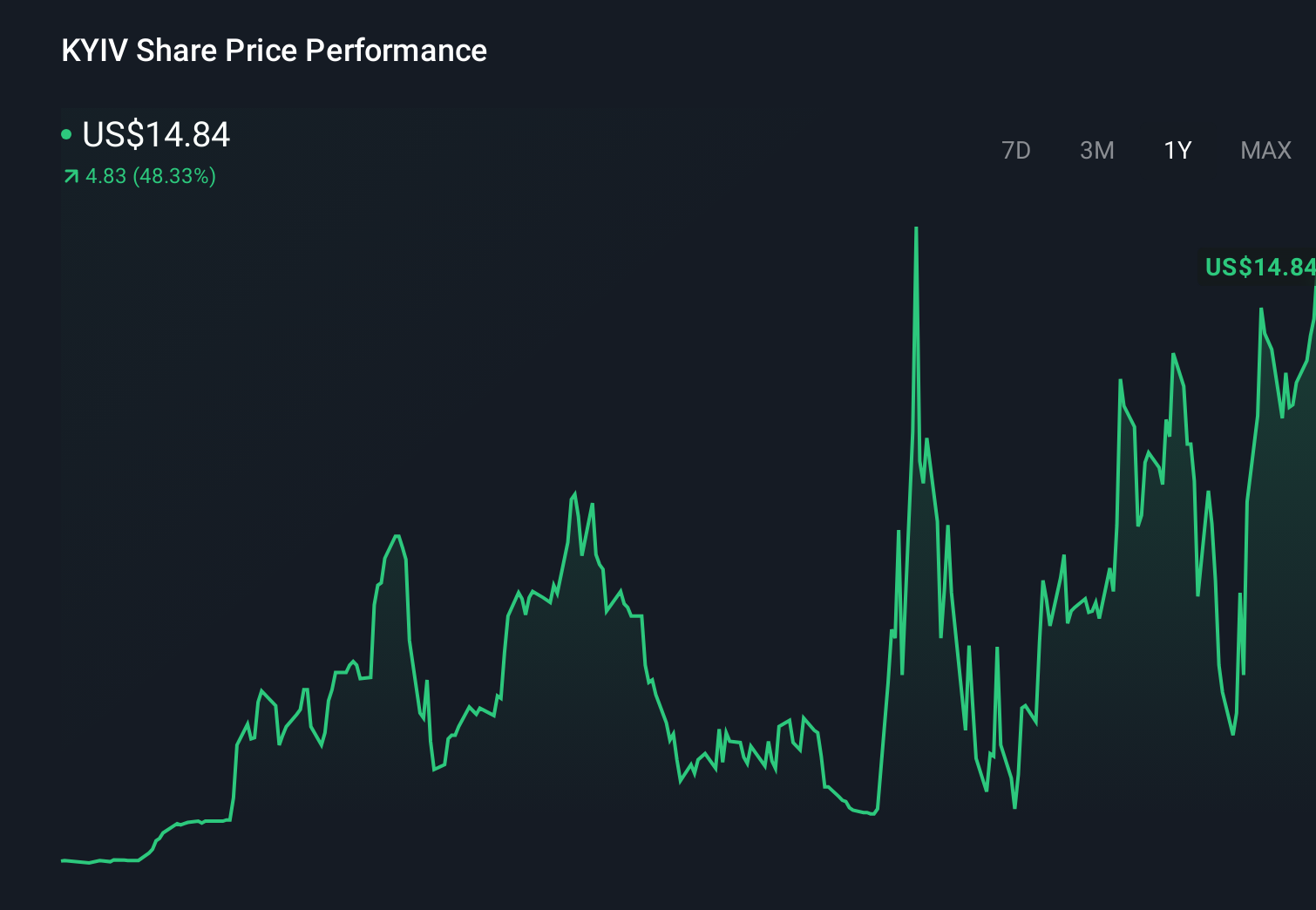 NasdaqGS:KYIV 1-Year Stock Price Chart