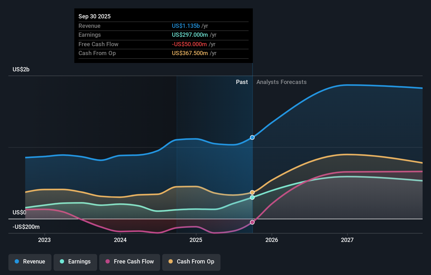 TSX:TXG Earnings & Revenue Growth as at Dec 2025