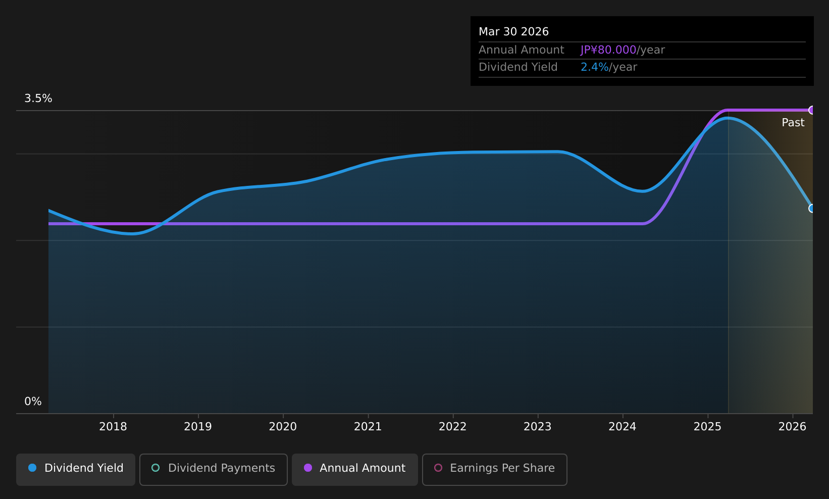 TSE:2108 Dividend History as at Jul 2026