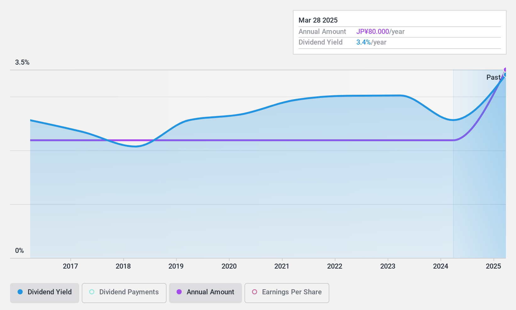 TSE:2108 Dividend History as at Jan 2025