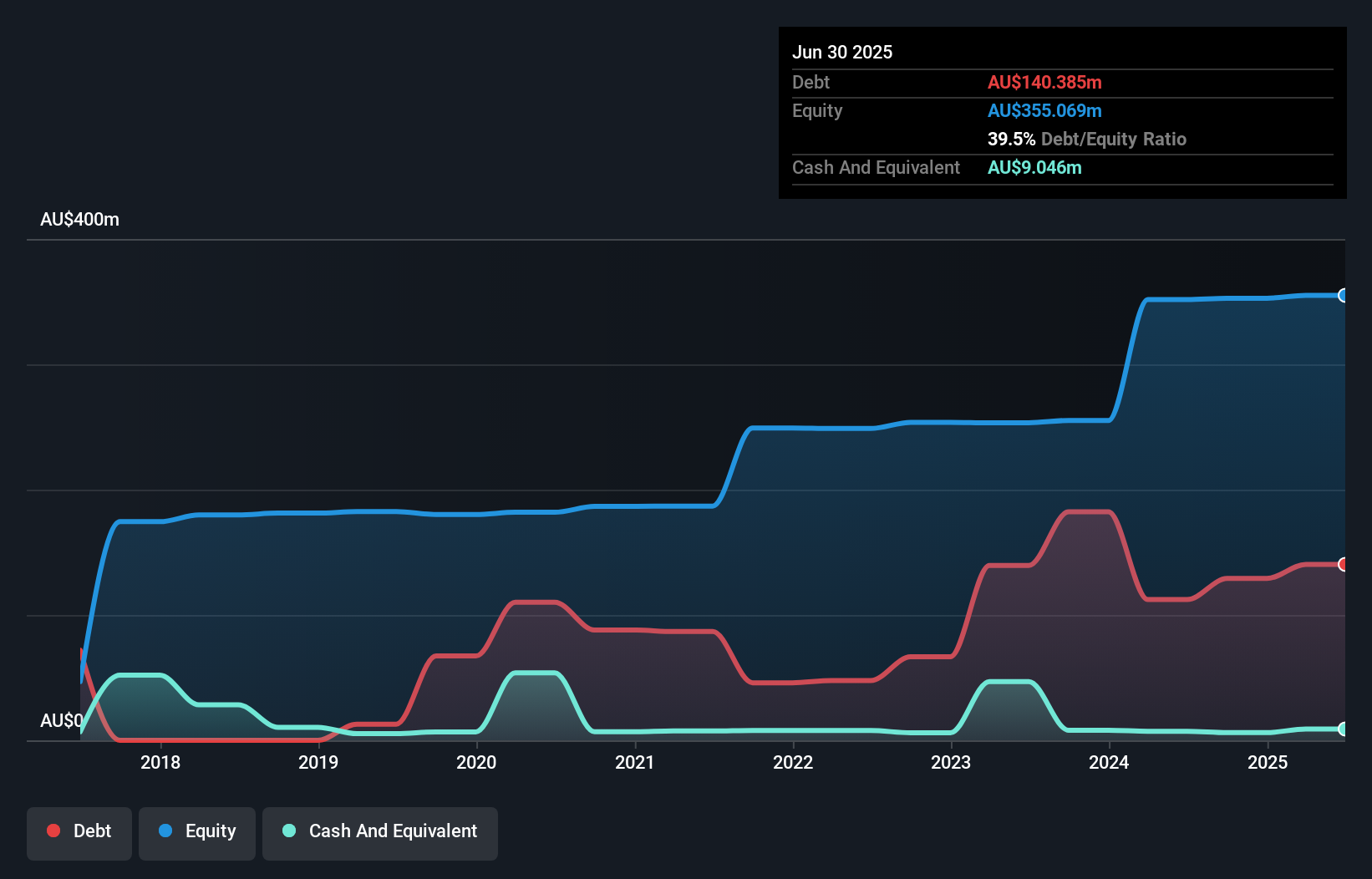 ASX:PFP Debt to Equity History and Analysis as at Sep 2025