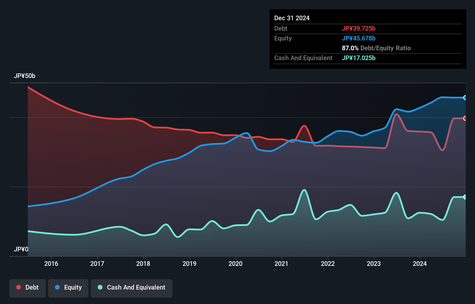 TSE:3978 Debt to Equity as at Nov 2024