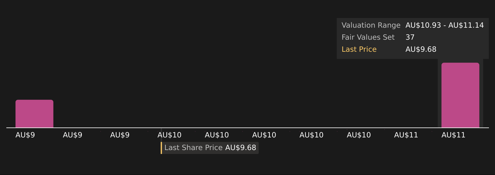ASX:DDR Community Fair Values as at Sep 2025