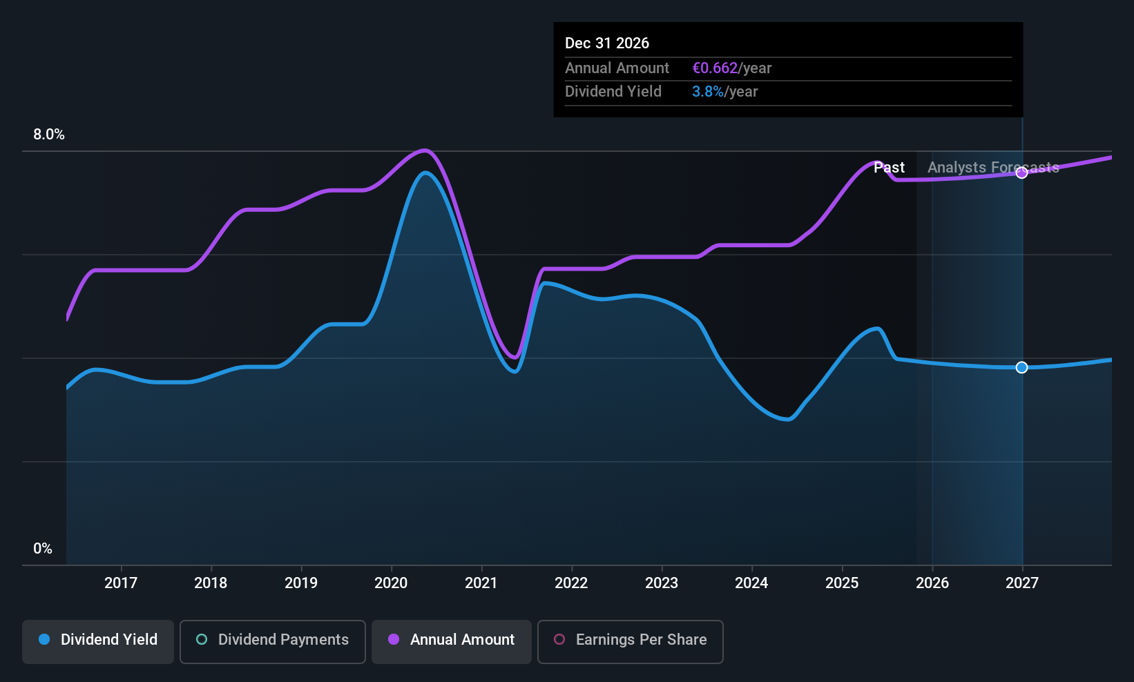 ENXTLS:GALP Dividend History as at Oct 2025