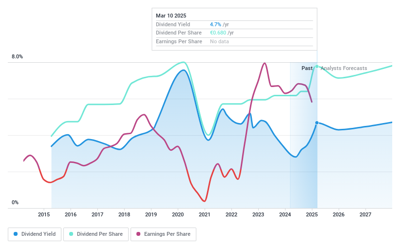 ENXTLS:GALP Dividend History as at Dec 2024