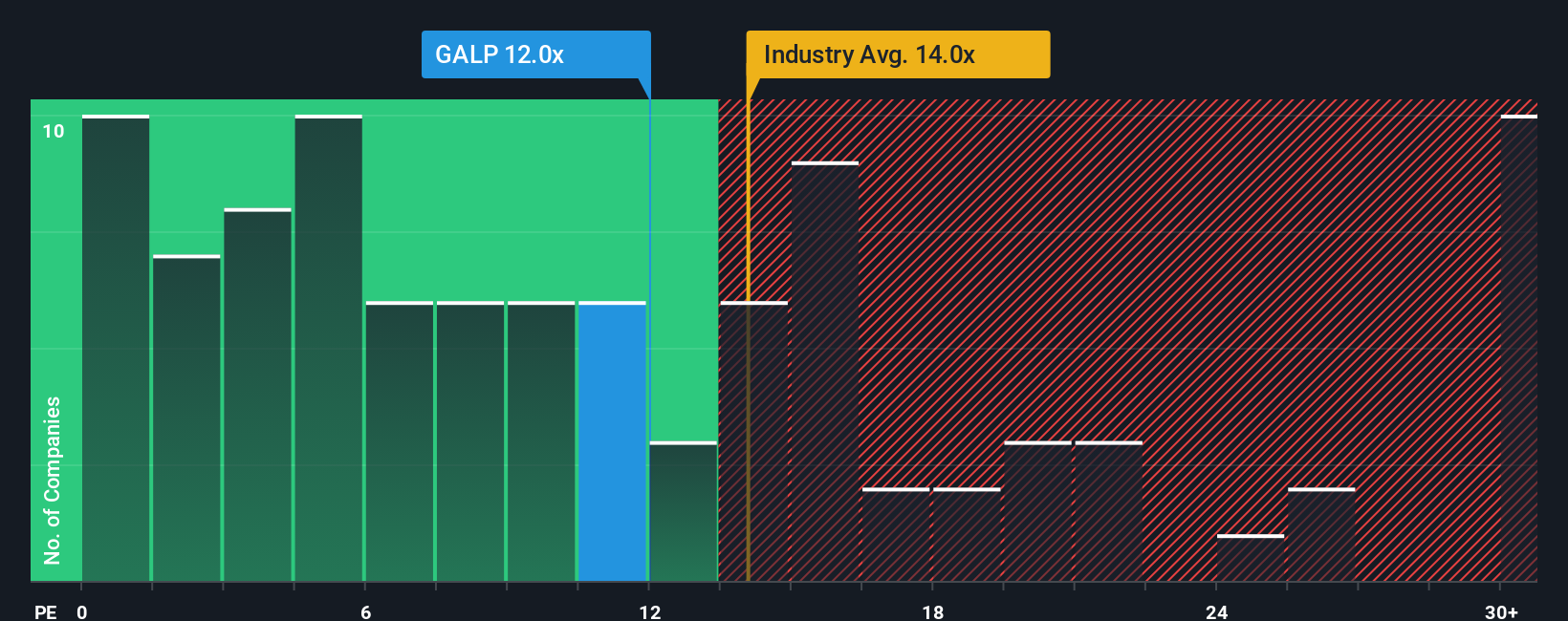 ENXTLS:GALP PE Ratio as at Oct 2025