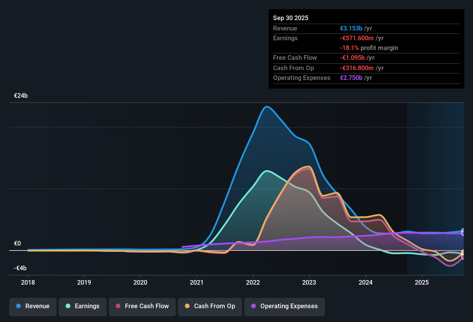 NasdaqGS:BNTX Earnings & Revenue History as at Nov 2025