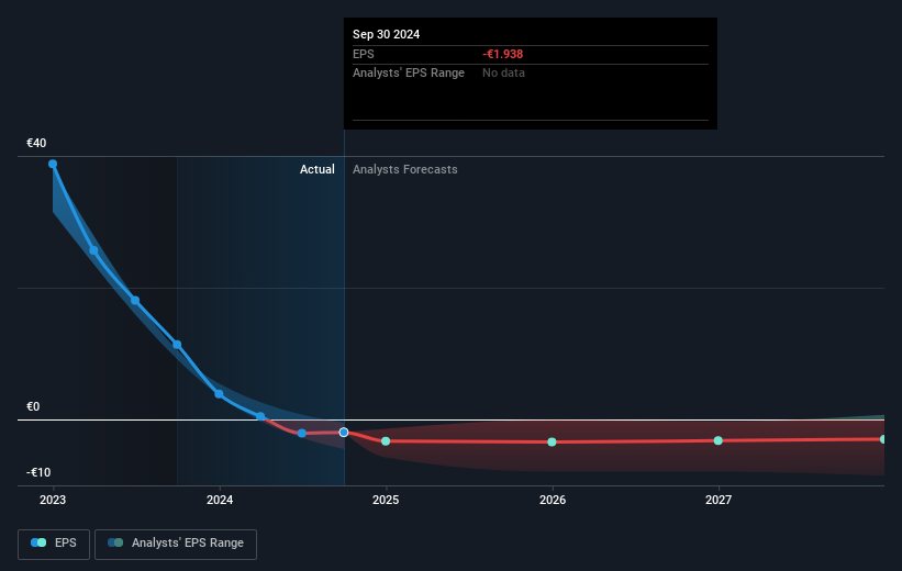 NasdaqGS:BNTX Earnings Per Share Growth as at Mar 2025