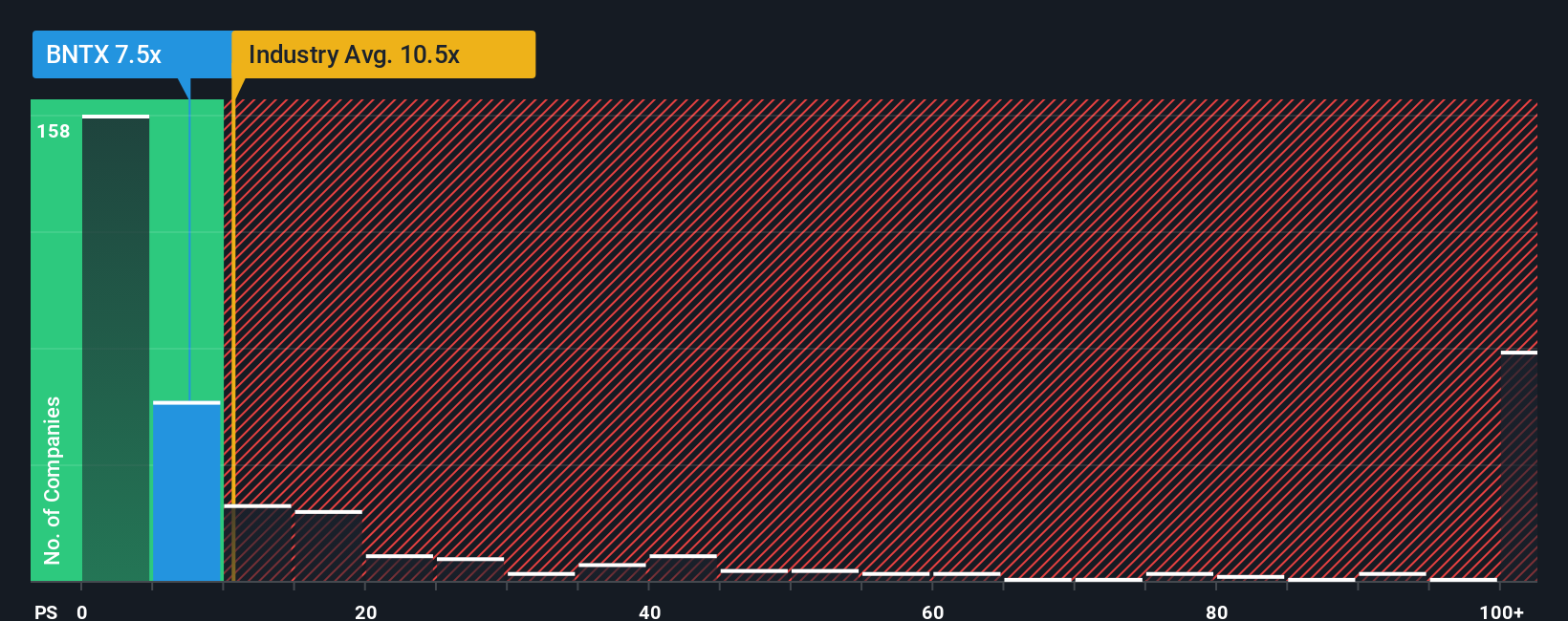 NasdaqGS:BNTX PS Ratio as at Oct 2025