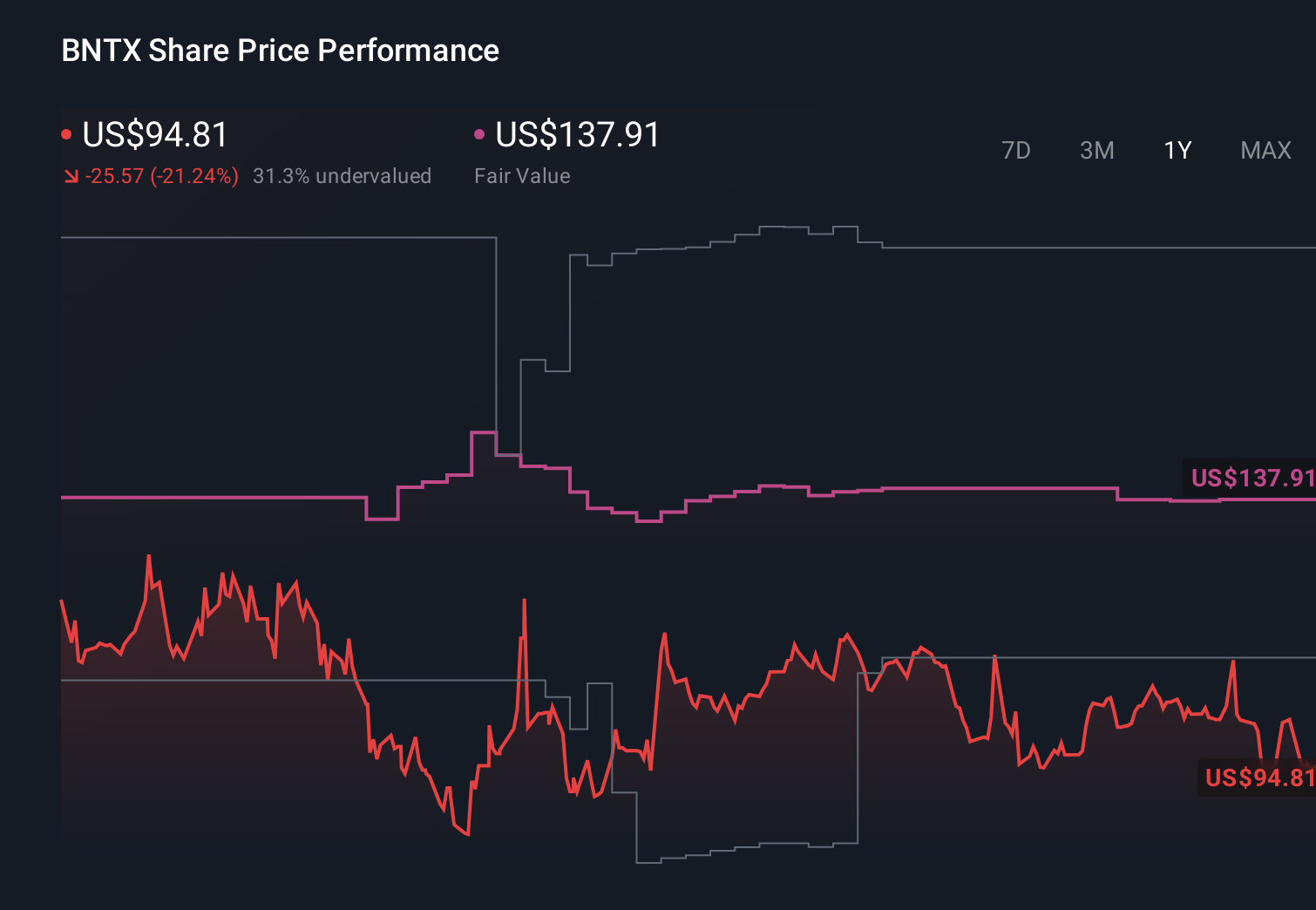 BNTX 1-Year Stock Price Chart