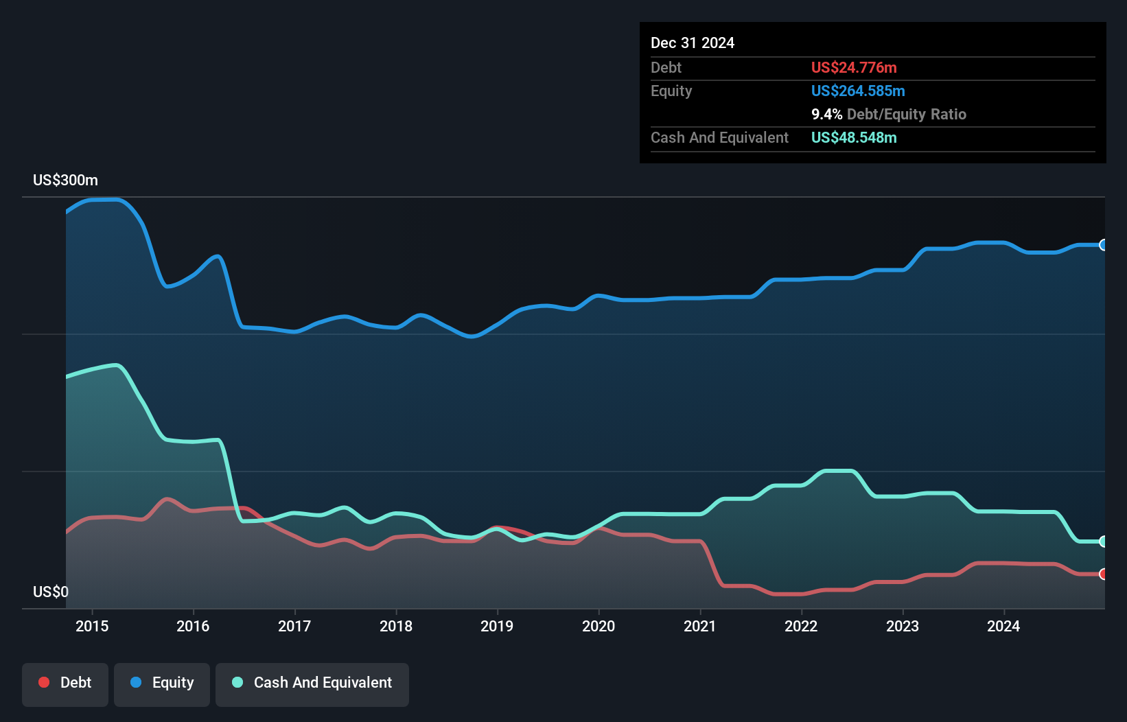 SGX:P34 Debt to Equity History and Analysis as at Jul 2025