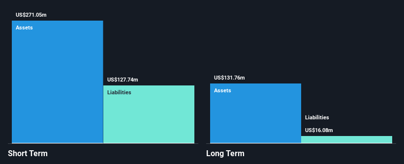 SGX:P34 Financial Position Analysis as at Nov 2025