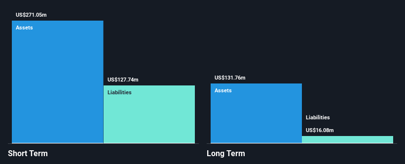 SGX:P34 Financial Position Analysis as at Dec 2024