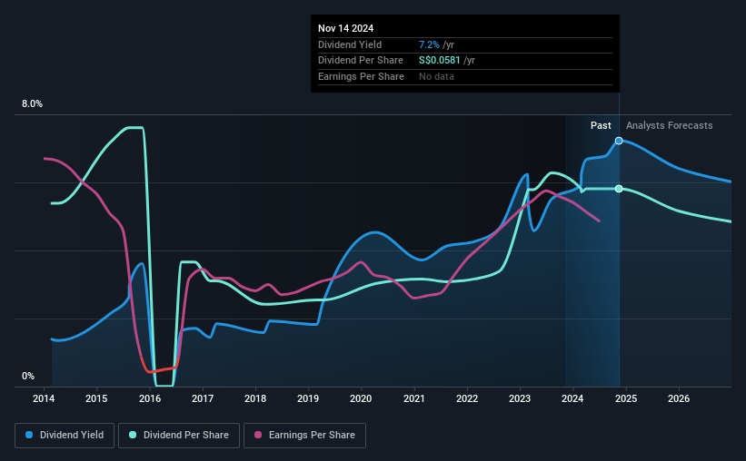 SGX Dividend Stocks To Watch In May 2024 - Simply Wall St News