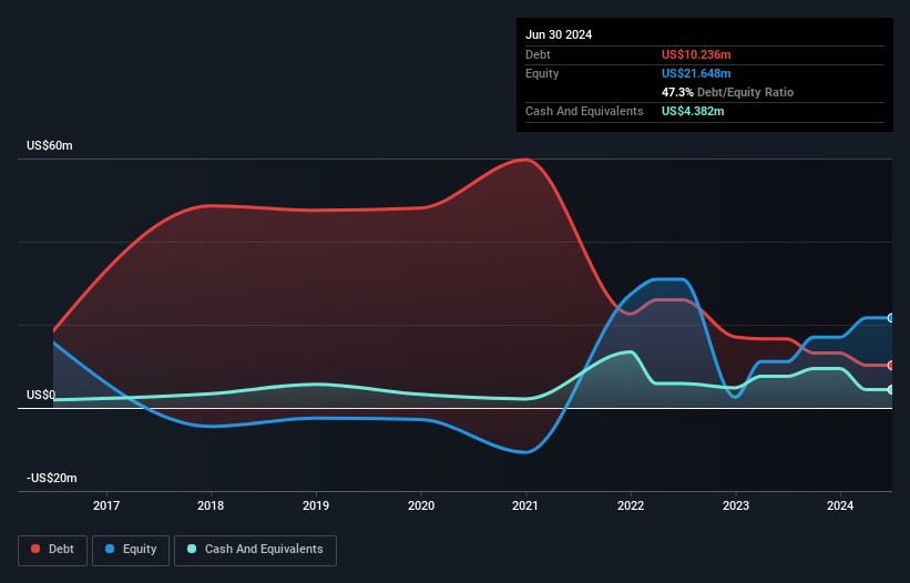 AIM:CTA Debt to Equity History and Analysis as at May 2025