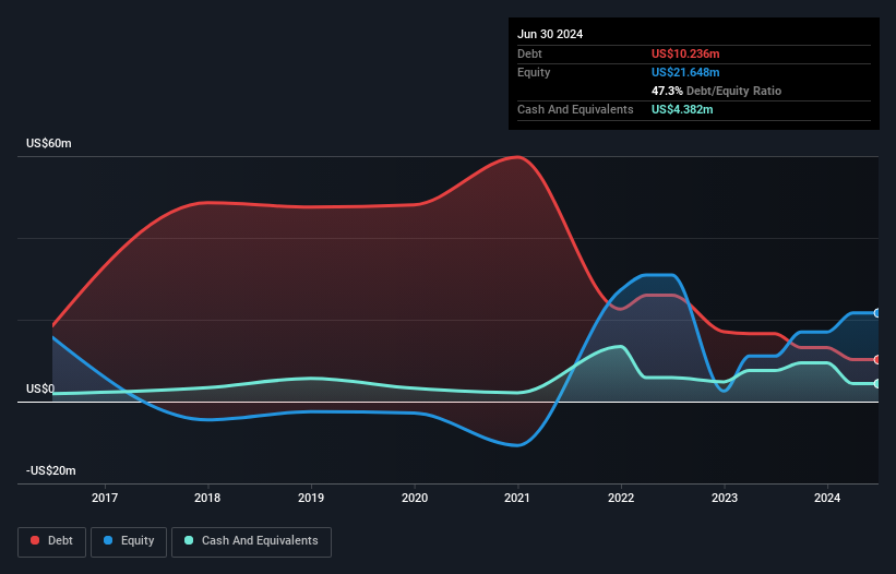 AIM:CTA Debt to Equity History and Analysis as at Nov 2024