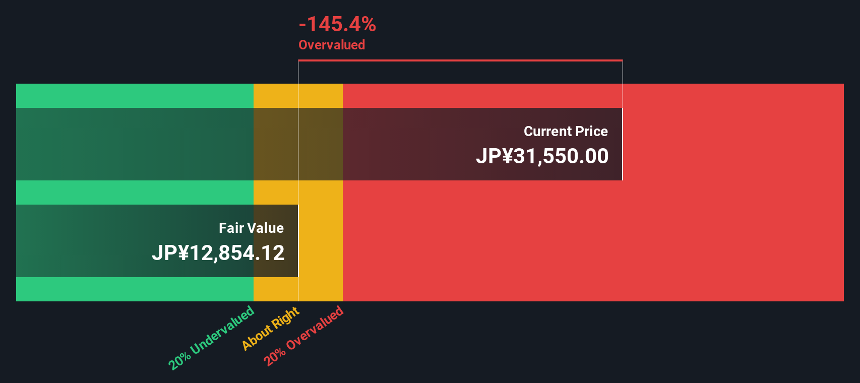 4107 Discounted Cash Flow as at Nov 2025
