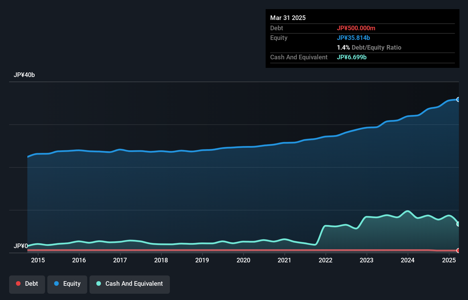 TSE:4107 Debt to Equity as at Jan 2025