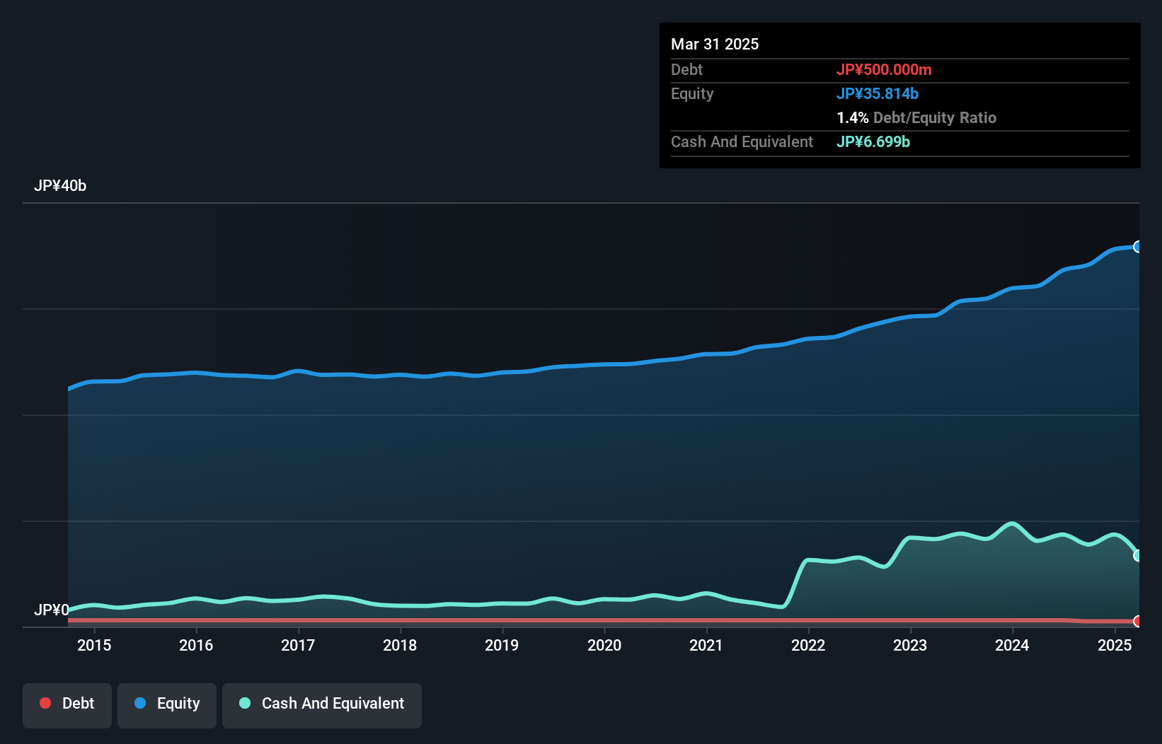 TSE:4107 Debt to Equity as at Oct 2024