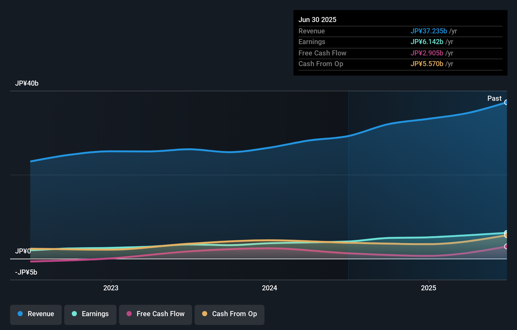 TSE:4107 Earnings and Revenue Growth as at Jul 2024