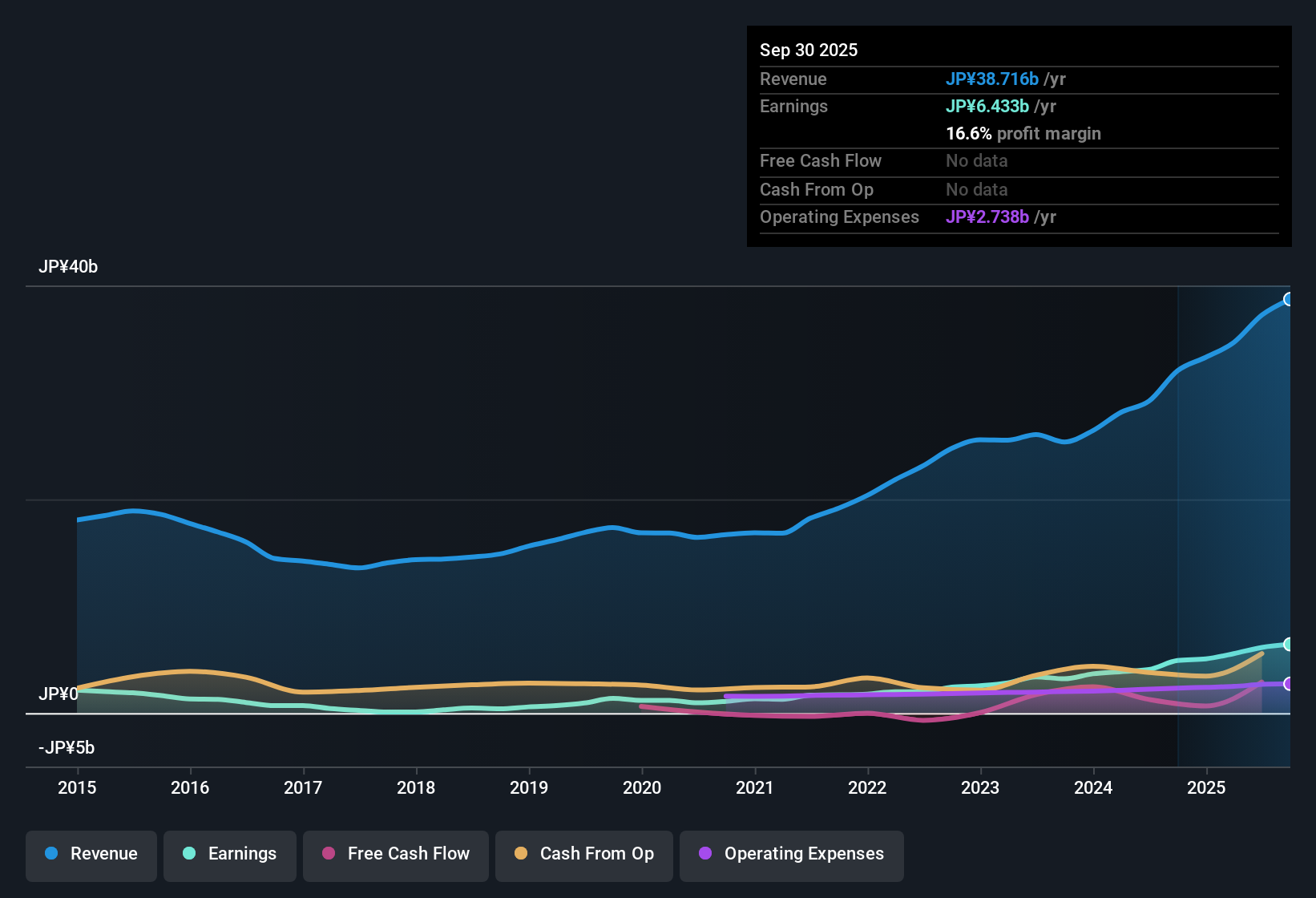 TSE:4107 Earnings & Revenue History as at Nov 2025