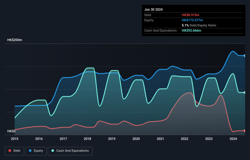 SEHK:8229 Debt to Equity History and Analysis as at Dec 2024