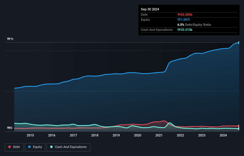 KOSE:A005810 Debt to Equity as at Jan 2025