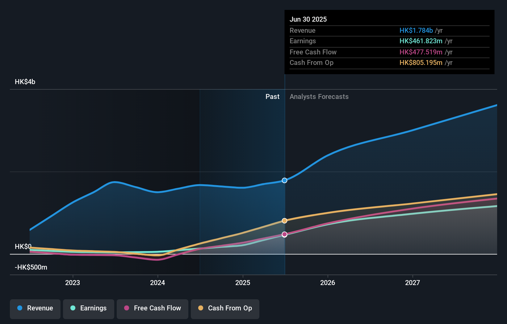 SEHK:340 Earnings and Revenue Growth as at Nov 2025