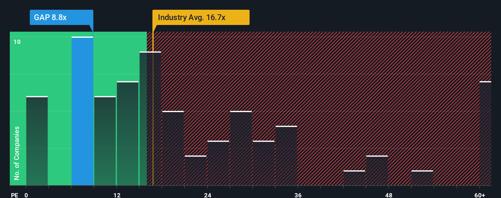 NYSE:GAP PE Ratio as at Oct 2025