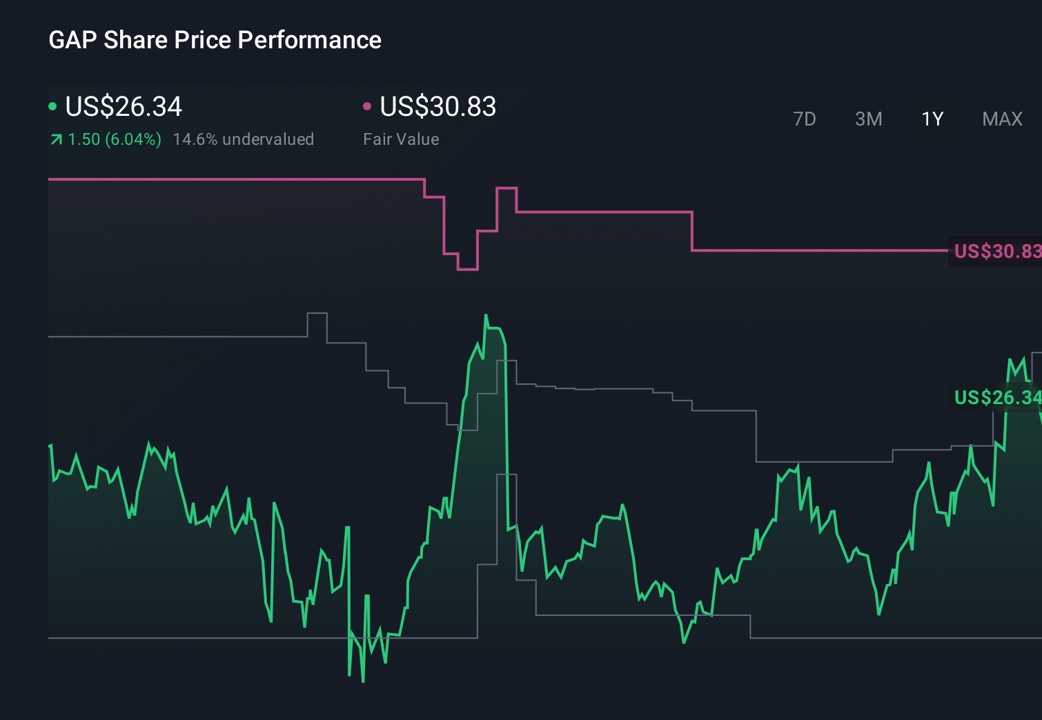 GAP 1-Year Stock Price Chart