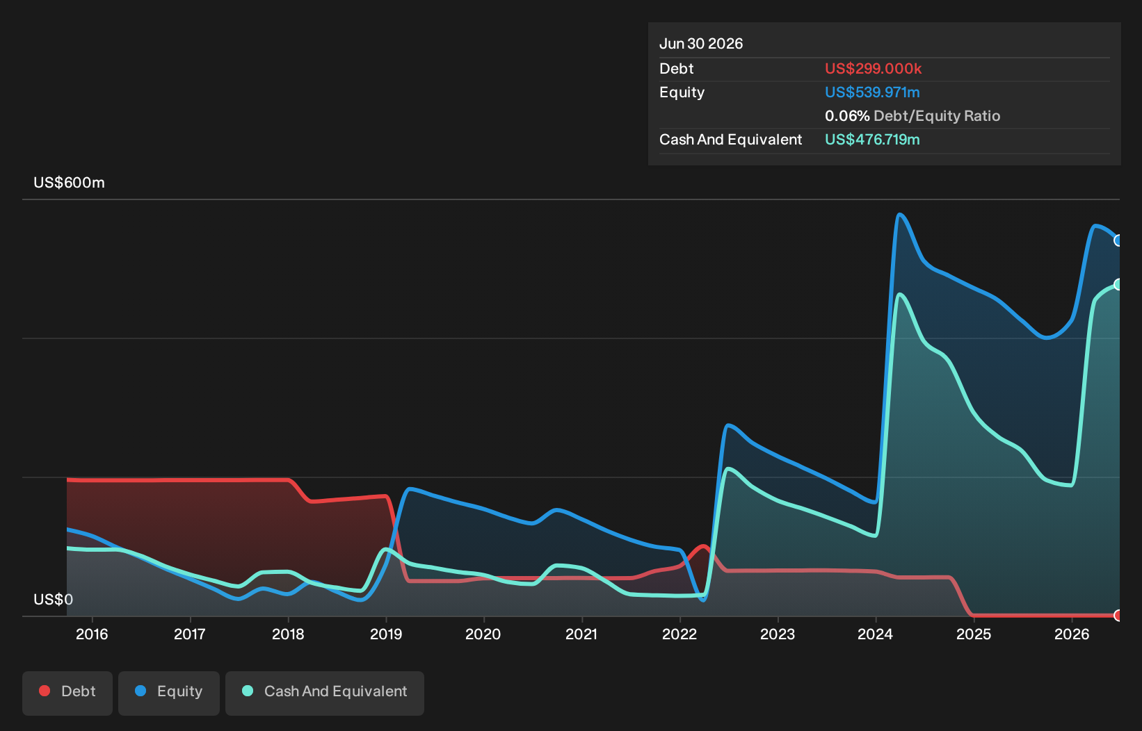 LAB Debt to Equity History and Analysis as at Sep 2026