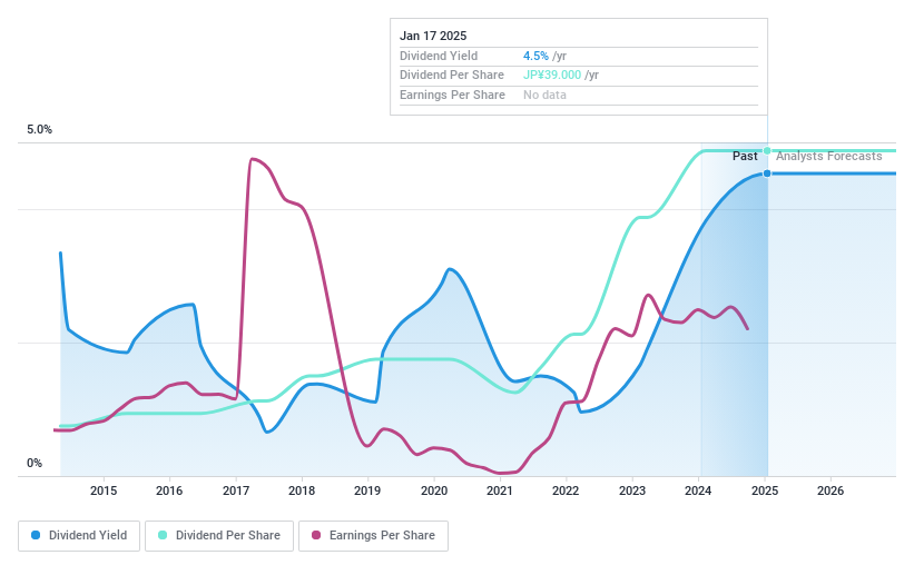 TSE:4235 Dividend History as at Nov 2024