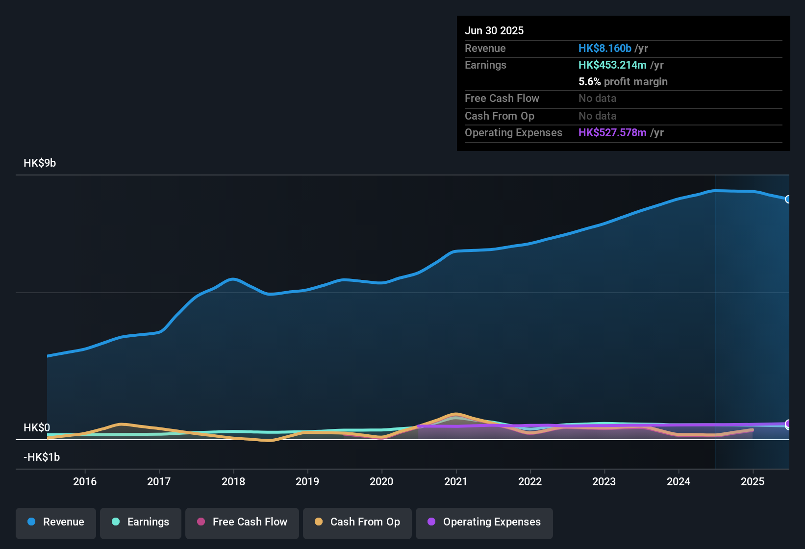 SEHK:331 Earnings & Revenue History as at Sep 2025