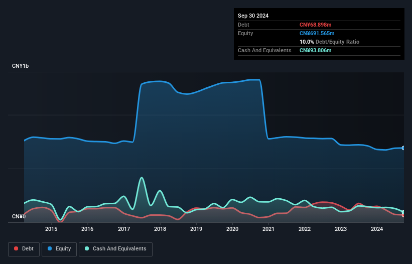 SZSE:002591 Debt to Equity History and Analysis as at Jan 2025