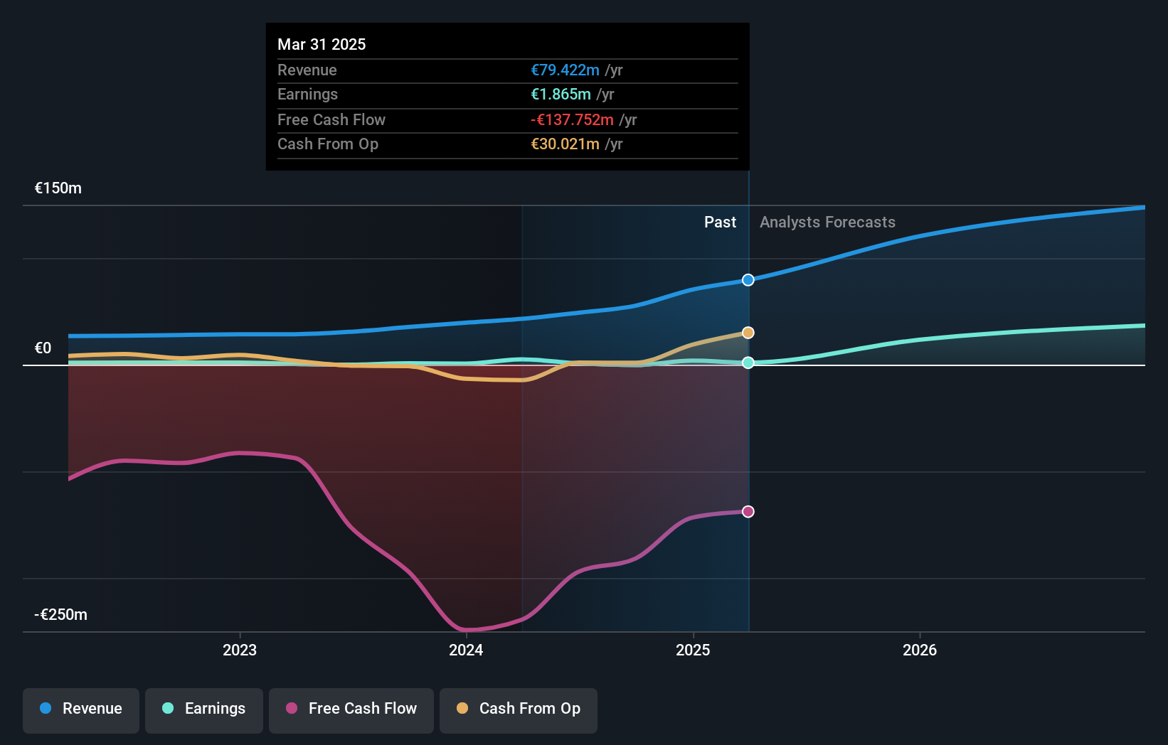 OB:EWIND Earnings and Revenue Growth as at Aug 2025