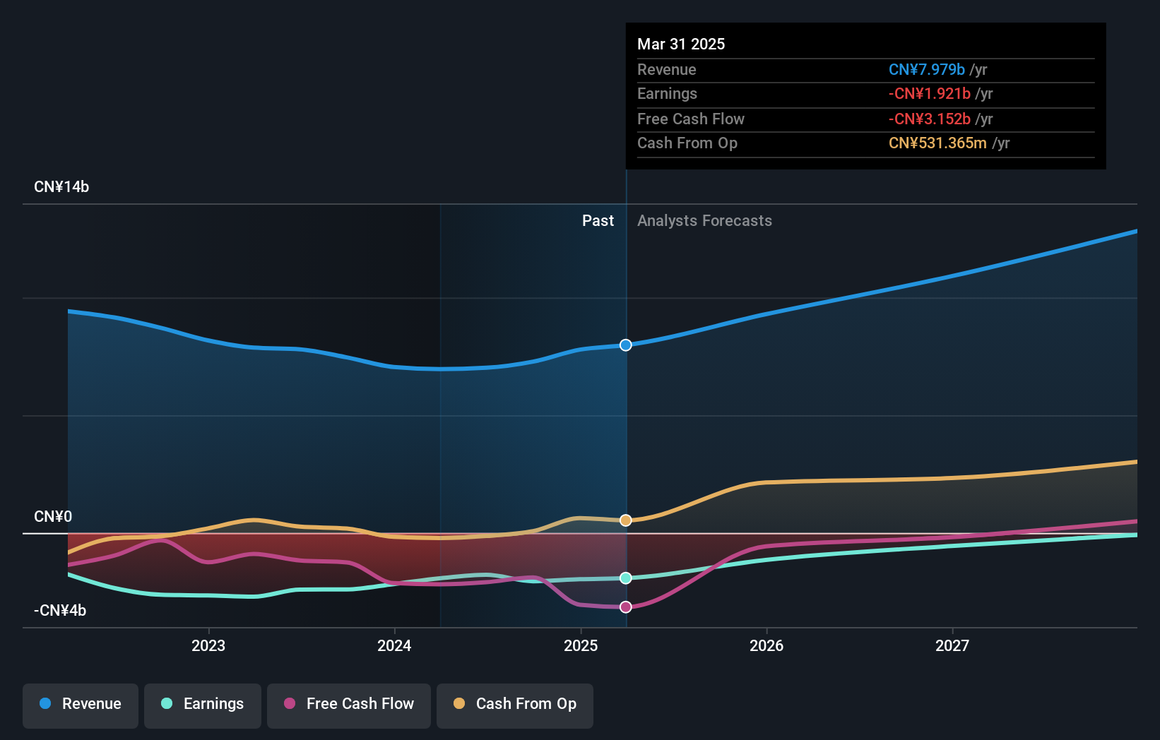 KC Earnings and Revenue Growth as at Jun 2025
