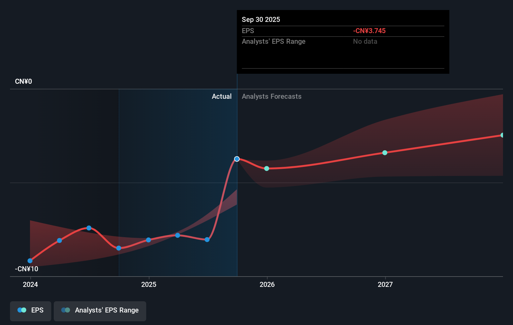 KC Earnings Per Share Growth as at Sep 2025
