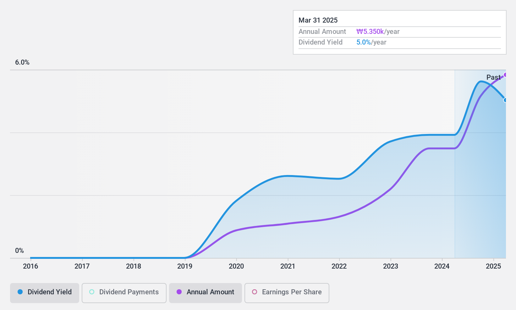 KOSE:A009970 Dividend History as at Sep 2024