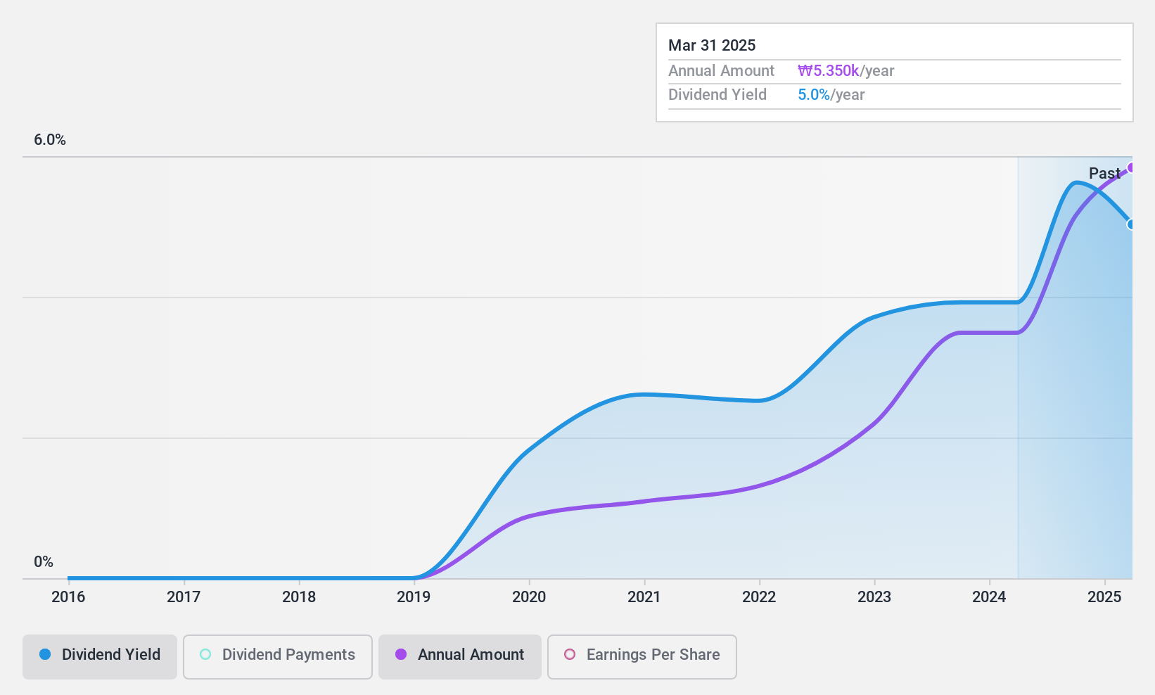 KOSE:A009970 Dividend History as at Oct 2024