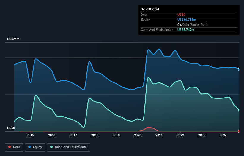 NasdaqGM:IDN Debt to Equity History and Analysis as at Feb 2025