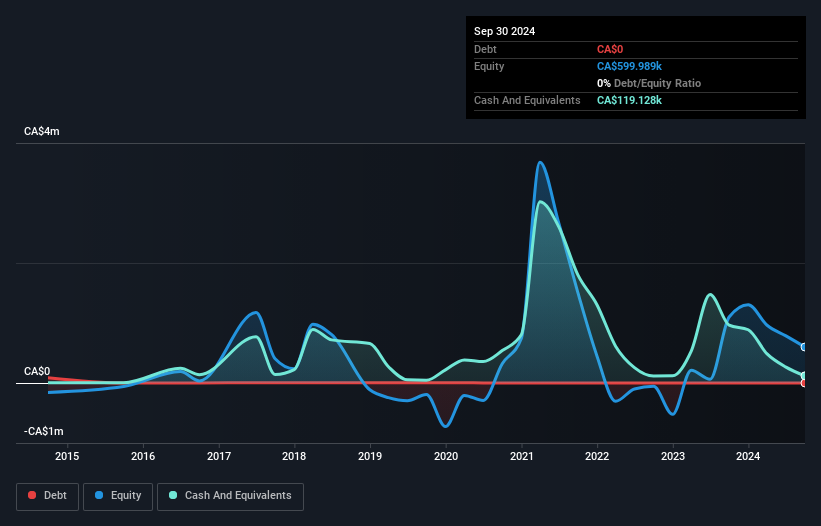 TSXV:CDA Debt to Equity History and Analysis as at Nov 2024